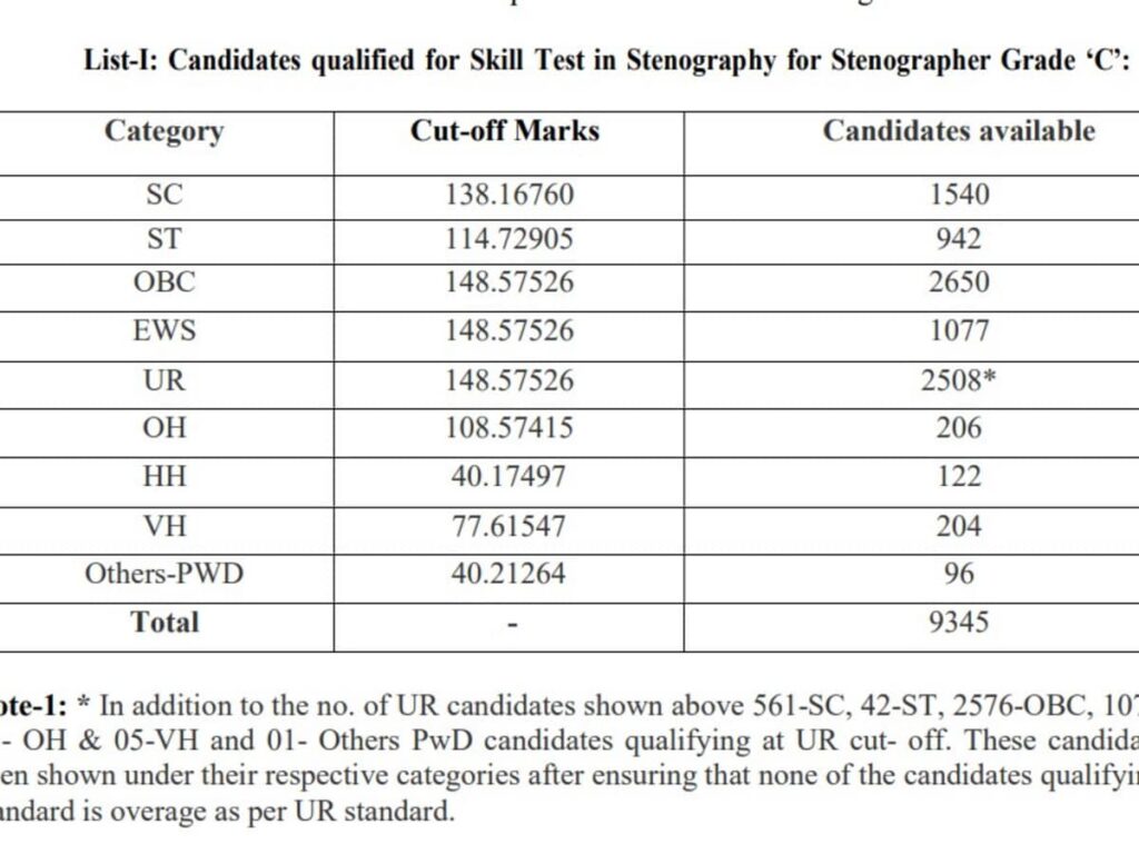 SSC Stenographer 2025 Result Released: Check Cutoff Marks Now!